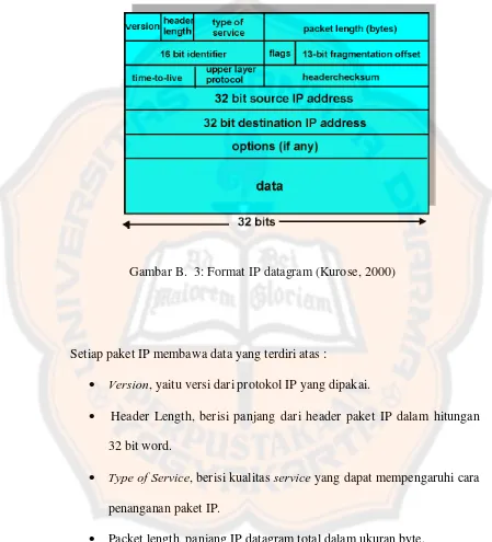 Gambar B.  3: Format IP datagram (Kurose, 2000) 