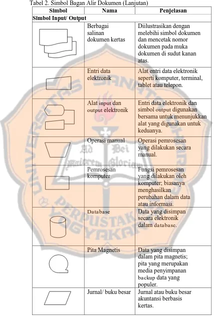 Tabel 2. Simbol Bagan Alir Dokumen (Lanjutan) Simbol Nama 