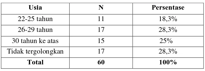 Tabel 5. Penyebaran Subjek Berdasarkan Usia 