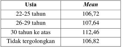 Tabel. 11 mean persepsi guru terhadap blended learning pada SMK Tritech Informatika Medan  