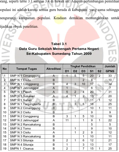 Tabel 3.1 Data Guru Sekolah Menengah Pertama Negeri  