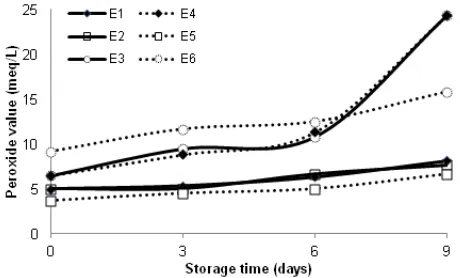 Fig 9. Emulsion stability of RS and Casein comparedEmulsion produced using RS and Soy Protein Isolate