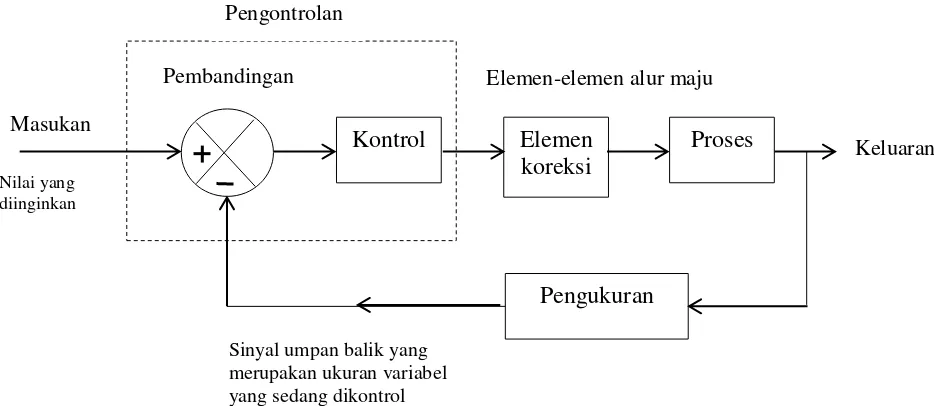 Gambar 1.Diagram blok suatu sistem loop tertutup 