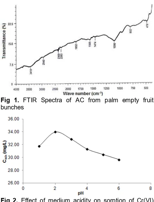 Fig 2. Effect of medium acidity on sorption of Cr(VI)onto AC