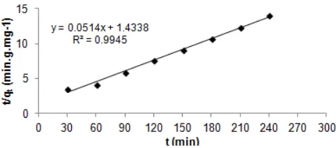 Fig 4. Sorption of Cr(VI) onto AC at various contacttime