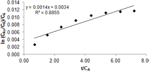 Fig 7. Evaluation of kinetics data of Sorption of Cr(VI)onto AC by using Santosa et al