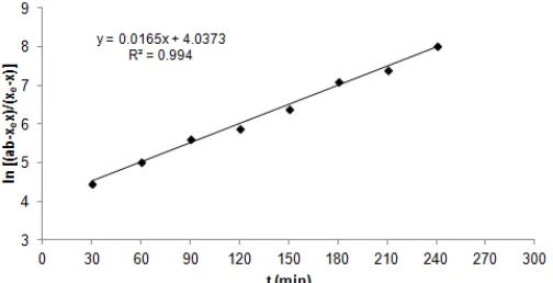 Fig 9. Evaluation of kinetics data of Sorption of Cr(VI)onto AC by using proposed reversible second ordermodel