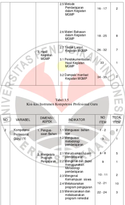 Tabel 3.5 Kisi-kisi Instrumen Kompetensi Profesional Guru 