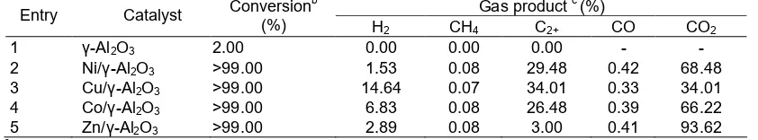 Table 2. The catalytic aqueous-phase reforming of glycerol over metal supported on γ-Al2O3 catalystsab c 
