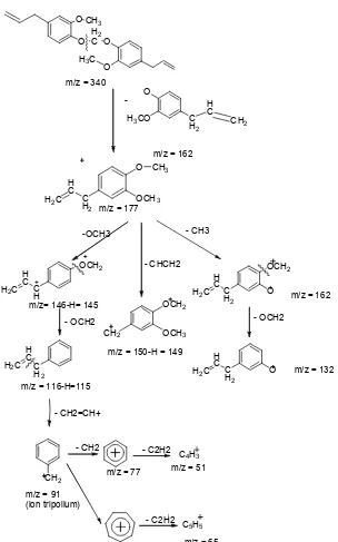 Fig 7. Fragmentation patterns of bis (4-allyl methoxyphenoxy)methane