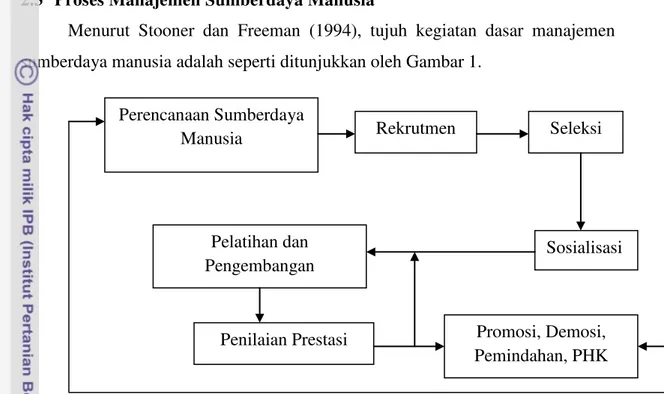 Gambar 1. Proses Manajemen Sumberdaya Manusia (Stooner dan Freeman, 1994) 