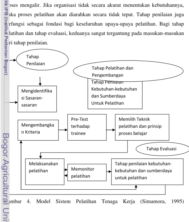 Gambar  4.  Model  Sistem  Pelatihan  Tenaga  Kerja  (Simamora,  1995)