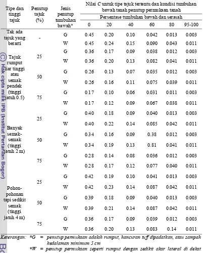 Tabel 2.6  Faktor Penutupan tanah oleh tanaman (Nilai C) 