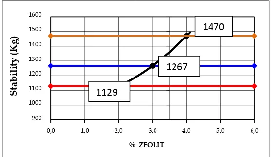 Gambar 4.1. Grafik Nilai Stabilitas dengan Variasi kadar aditif zeolit 