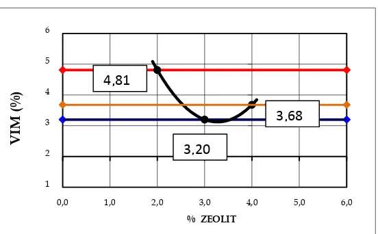 Gambar 4.3. Grafik Nilai VIM dengan Variasi Kadar Aditif Zeolit 