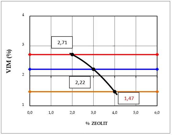 Gambar 4.6. Grafik Nilai VIM setelah PRD dengan Variasi Kadar Aditif   