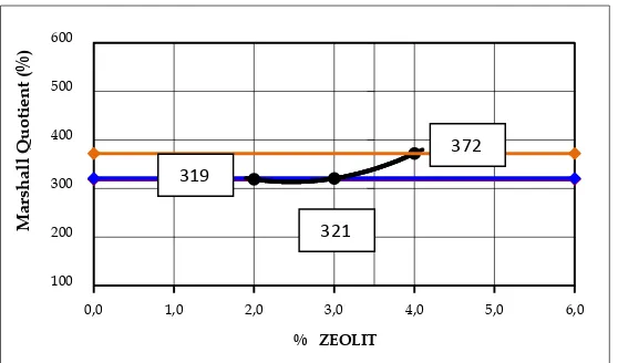 Gambar 4.7. Grafik Nilai MQ dengan Variasi Kadar Aditif Zeolit 