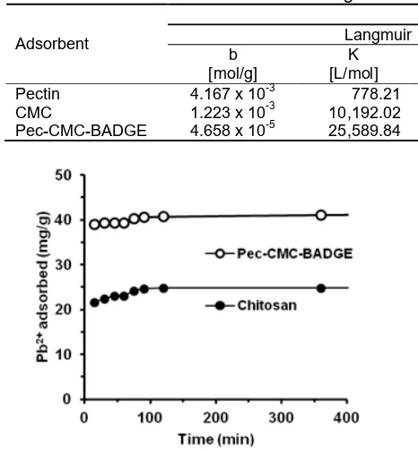 Fig 5. Effect of contact time on adsorption capacity ofPb(II) on chitosan (lower) and pec-CMC-BADGE (upper)