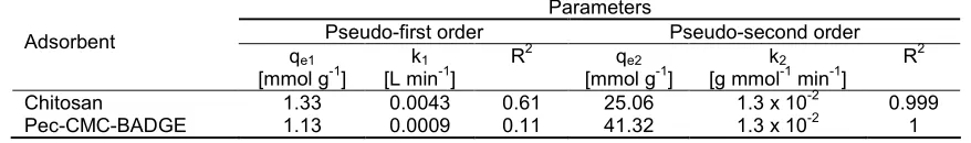 Table 2. Kinetic parameter for Pb(II) adsorption onto chitosan and pec-CMC-BADGE