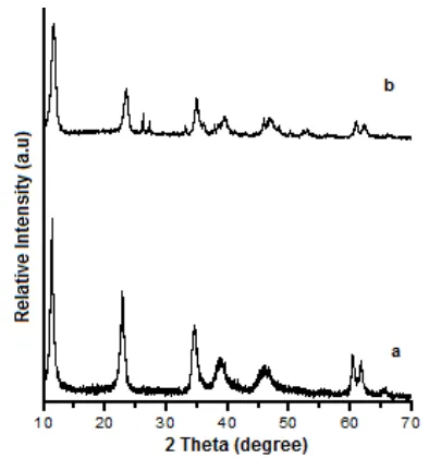 Fig 2. FTIR spectra of the hydrotalcite samples:(a) Commercial, (b) Synthesis
