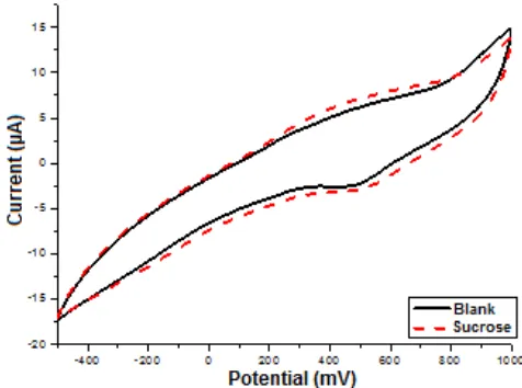 Fig 4. Voltammogram of gold electrode in the present(red) and in the absence (black) of 100 mM sucrose