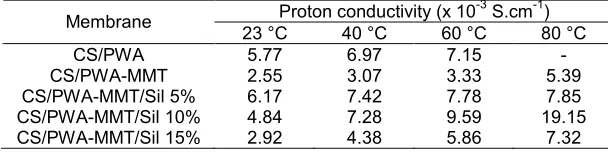 Table 1. The proton conductivity of the CS/PWA, CS/PWA-MMT, and CS/PWA-MMT/Sil membranes at differenttemperatures.Proton conductivity (x 10-3 S.cm-1)