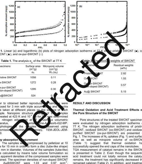 Table 1.Retracted The analysis αS of the SWCNT at 77 K