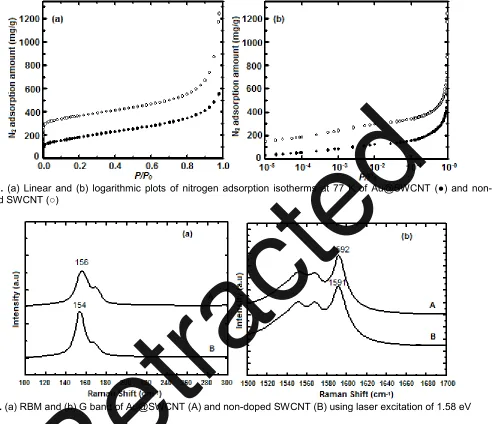 Fig 2. (a) Linear and (b) logarithmic plots of nitrogen adsorption isotherms at 77 K of Au@SWCNT (●) and non-Retracted