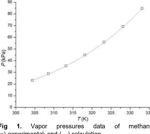 Fig 2. Total vapor pressures data for binary system ofand (methanol (1) + water (2) at T = 318.15 K: (□) this work; ) literature data [22]