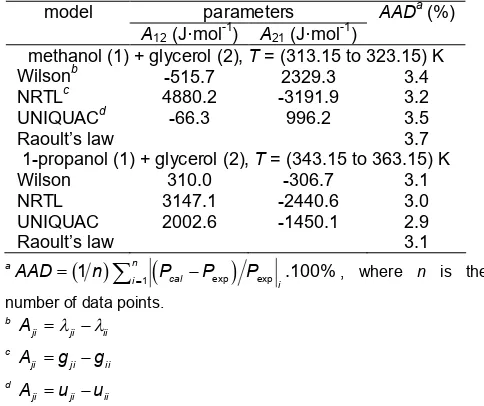 Fig 3. VLE phase (methanol (1) + glycerol (2): (□) experimental data at 313.15 K; (calculated values from the Wilson model; (‒•‒) calculated values from the NRTL model; (••••) calculatedvalues from the UNIQUAC model; and (‒••‒) calculated P-x1) diagram for binary system of○) experimental data at 323.15 K; (----)values from Raoult’s law