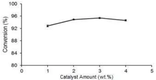 Fig 2. Effect of catalyst amount on the conversion ofwaste palm oil. Reaction conditions: reaction time of 6h,methanoltooilmolarratioof12:1,reactiontemperature of 65 °C