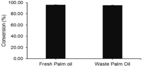 Fig 5. The comparison of three catalysts activities inthe transesterification of waste palm oil