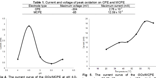 Fig 4. The current curve of the GOx/MCPE at pH 4.0-6.0, scan rate 100 mVs-1. Cell conditions: 100 mMacetate buffer, 250 mM glucose, room temperature, 100mM K[Fe(CN)6]