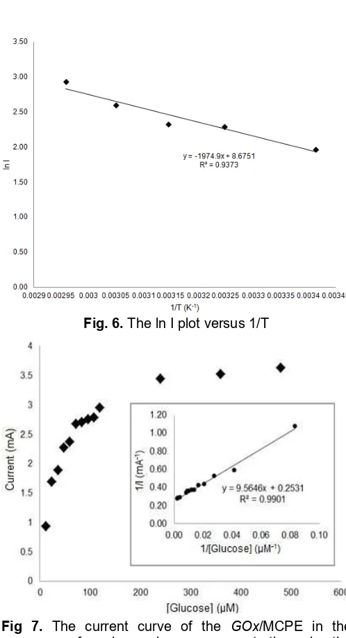 Fig. 6. The ln I plot versus 1/T
