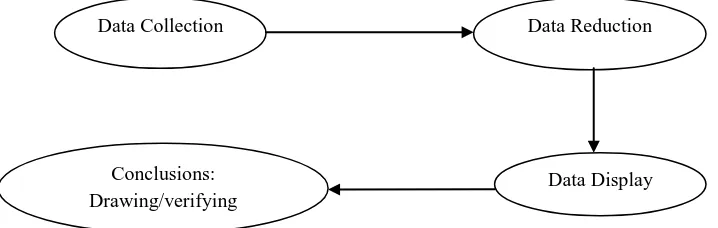 Gambar 2. Komponen dalam teknik analisis data (interactive model) 