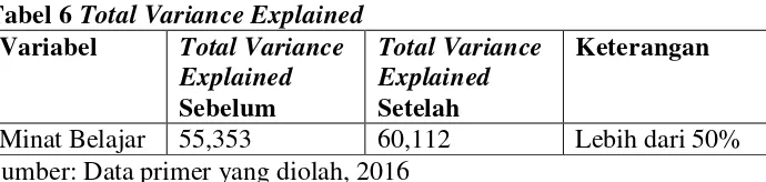 Tabel 6 Total Variance Explained 