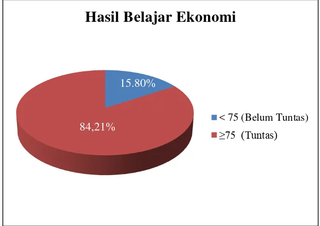 Gambar 4. Diagram Lingkaran Hasil Belajar Ekonomi 