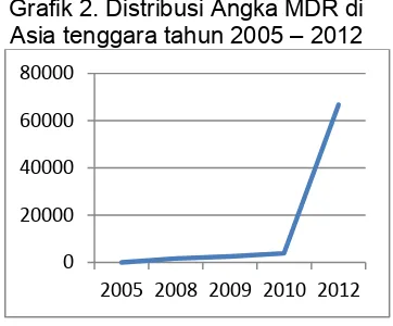 Grafik 2. Distribusi Angka MDR di 