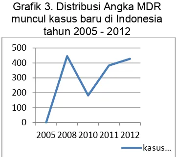 Grafik 3. Distribusi Angka MDR  