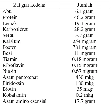 Tabel 1 Komposisi zat gizi kedelai dalam 100 gram bahan kering  