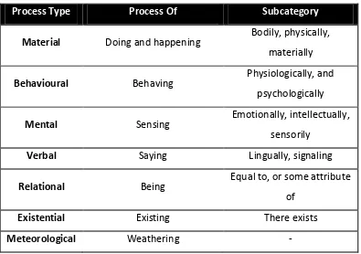 Table 2.1 Process types in English 