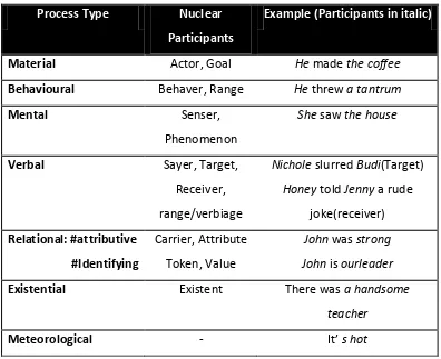 Table 2.2 Process types and nuclear participants 