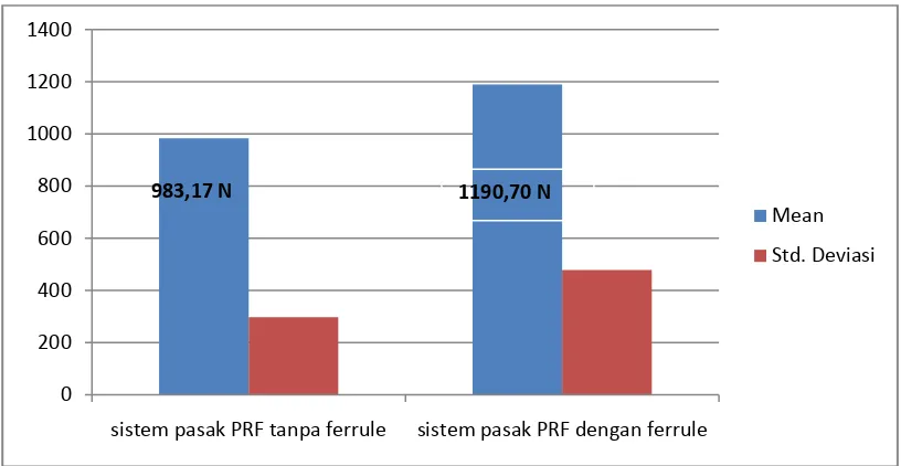 Gambar 16. Grafik nilai rata-rata load (dalam Newton) dan standart deviasi pada kelompok sistem pasak Polyethylene Reinforced Fiber (PFR) tanpa ferrule dan dengan ferrule 