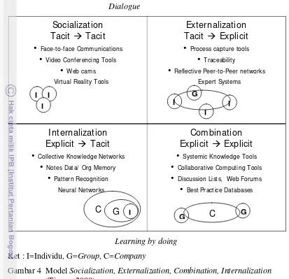 Gambar 4  Model Socialization, Externalization, Combination, Internalization  