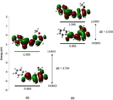 Fig 6. HOMO and LUMO diagrams for  (1) and (1)–at DFT/B3LYP/6-31G(d,p) method