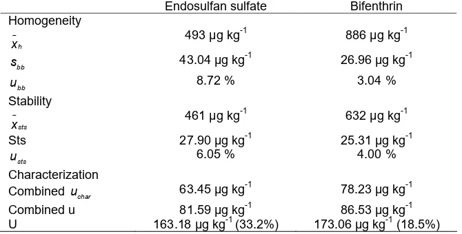Table 5. Summary of uncertainty components contributed to the certified valueEndosulfan sulfateBifenthrin