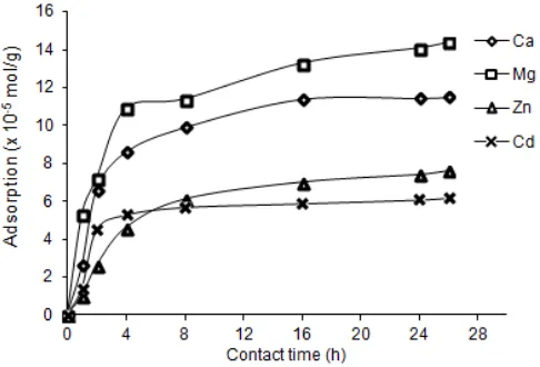 Fig 5. Effect of various pHs on adsorption of metal ions(a) Ca(II), (b) Mg(II), (c) Zn(II), and (d) Cd(II) ontomembranes