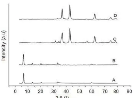 Fig 4. XRD difractogram of (A) Mg-Al LDH (B) afteradsorption (C) after calcination (D) reused