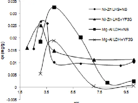 Fig 5. FT-IR spectra of Ni-Zn LHS (below), Ni-Zn LHSafter adsorb dyes (middle), mixture of navy blue andyellow F3G on waste water (above)