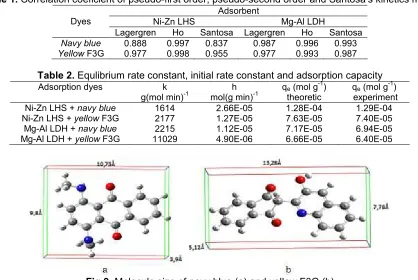 Table 1. Correlation coeficient of pseudo-first order, pseudo-second order and Santosa’s kinetics modelAdsorbent